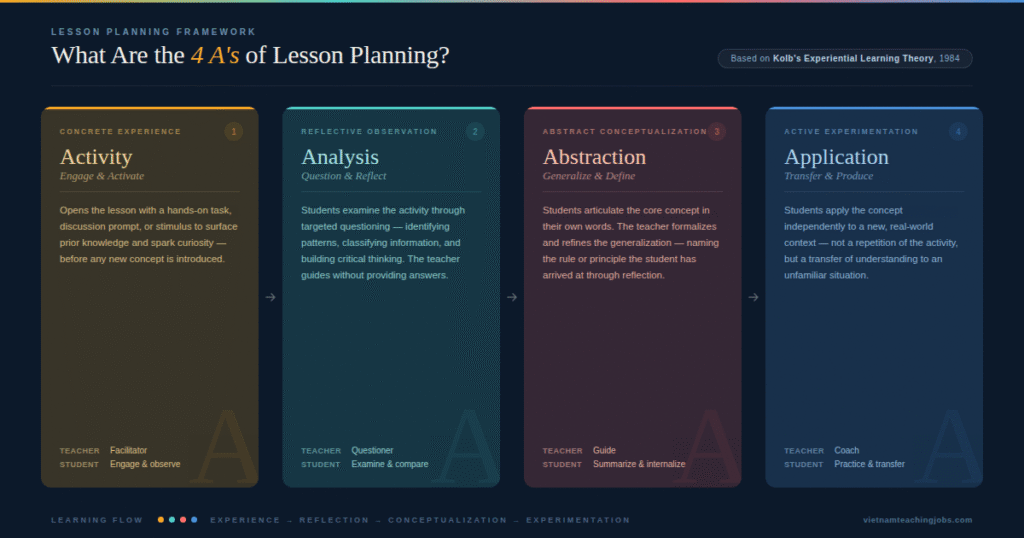 What Is the 4 A's Lesson Plan Framework?